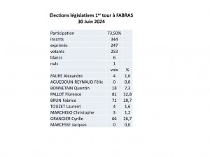 Election-législative-1er-tour-à-Fabras..